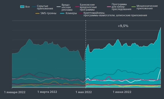 Шпионские программы для Android. Кол-во угроз для Android увеличилось на 9,5% по всему миру. ESET.
