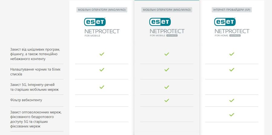 Кіберзахист користувачів. ESET NetProtect захистить користувачів фіксованих та мобільних мереж від різних цифрових загроз.
