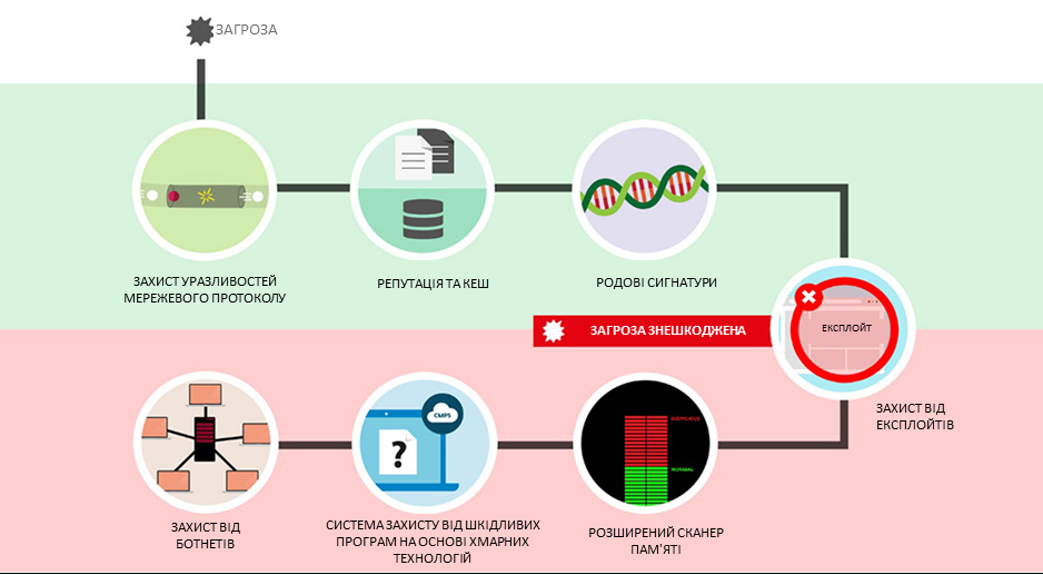 Технологія ESET Технологія ESET