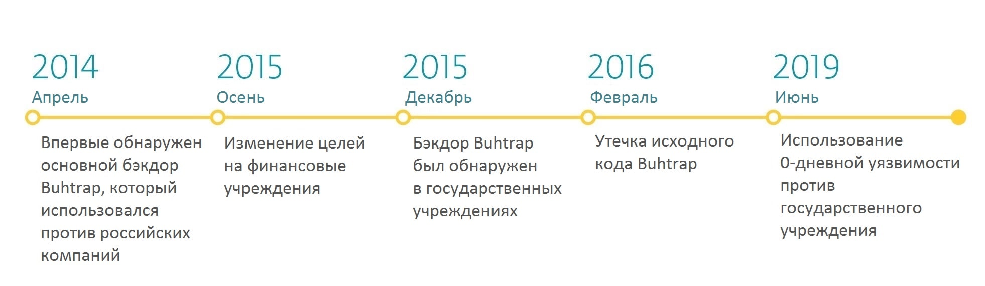 Активность группы Buhtrap. Цели киберпреступников группы Buhtrap за последних пять лет – новости ESET.