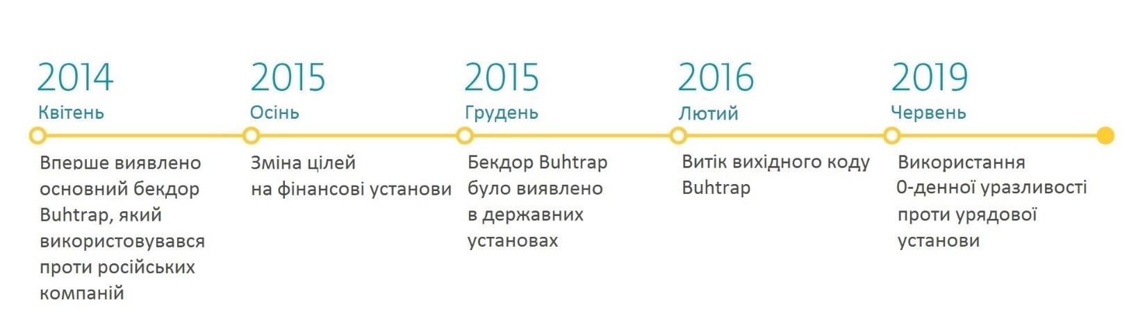 Активність групи Buhtrap. Цілі кіберзлочинців групи Buhtrap за останніх п'ять років - новини ESET.