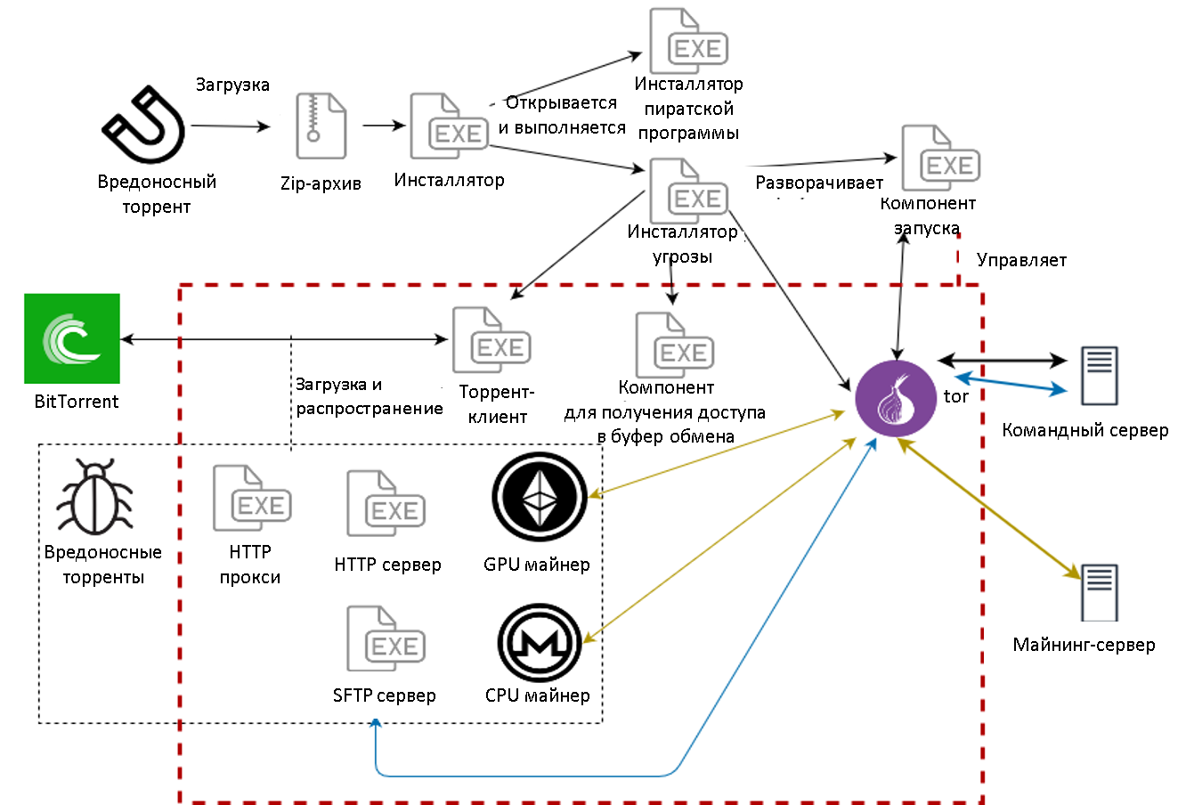 Компоненты и инструменты угрозы. Анализ проникновения KryptoCibule на устройства жертв – исследование ESET.
