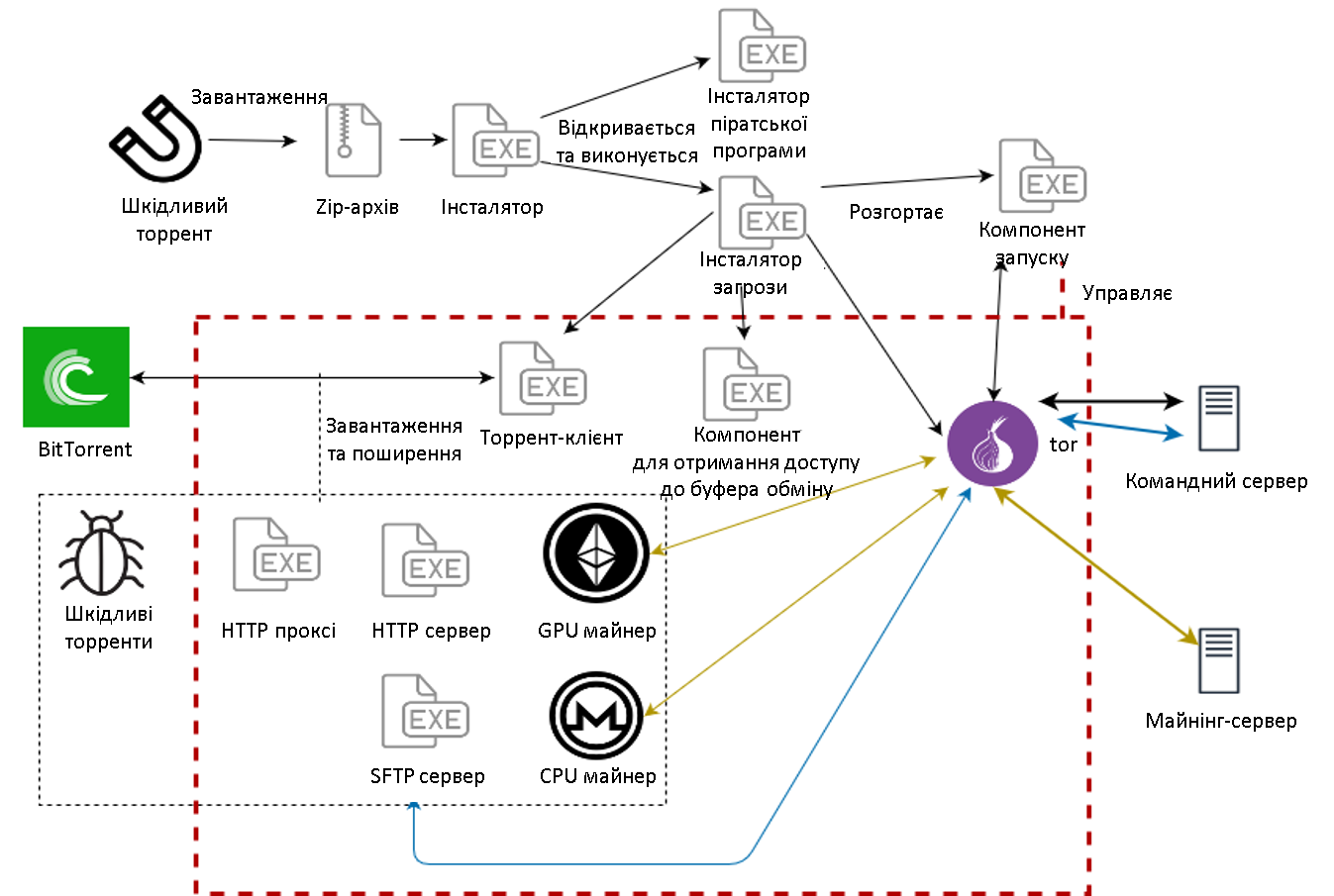 Компоненти та інструменти загрози. Аналіз проникнення KryptoCibule на пристрої жертв - дослідження ESET.