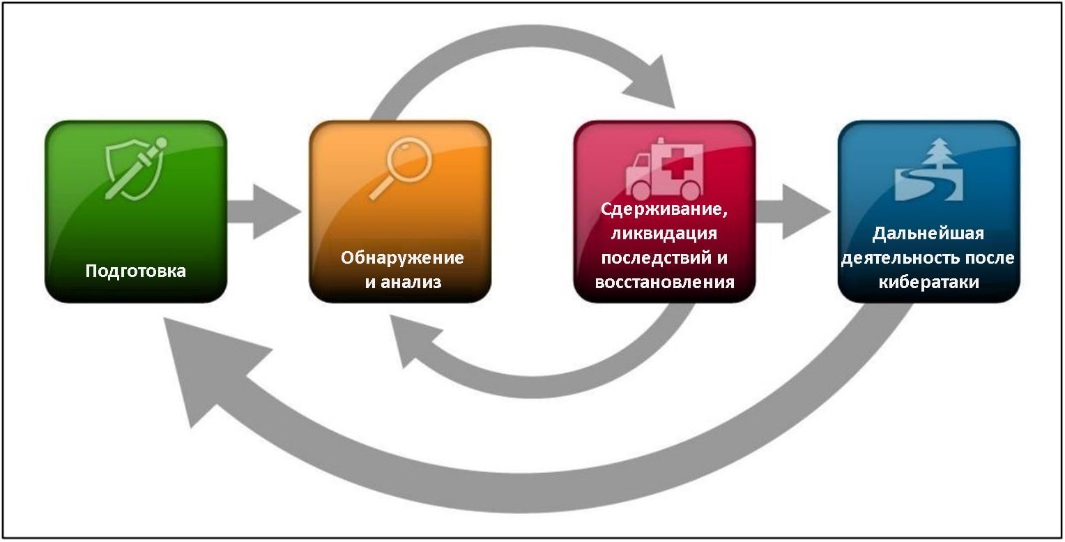 4 этапа реагирования. Обработка инцидентов компьютерной безопасности - рекомендации ESET.