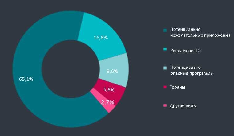 Способы заражения Mac. Угрозы для Mac, выявленные продуктами ESET в первом квартале 2020 года.