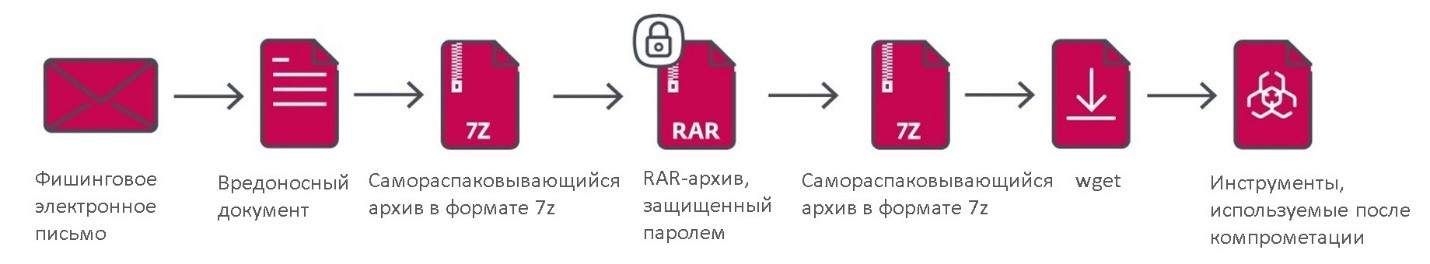 Последовательность заражения. Киберпреступники Gamaredon остаются незамеченными в сети, как защитится? ESET.