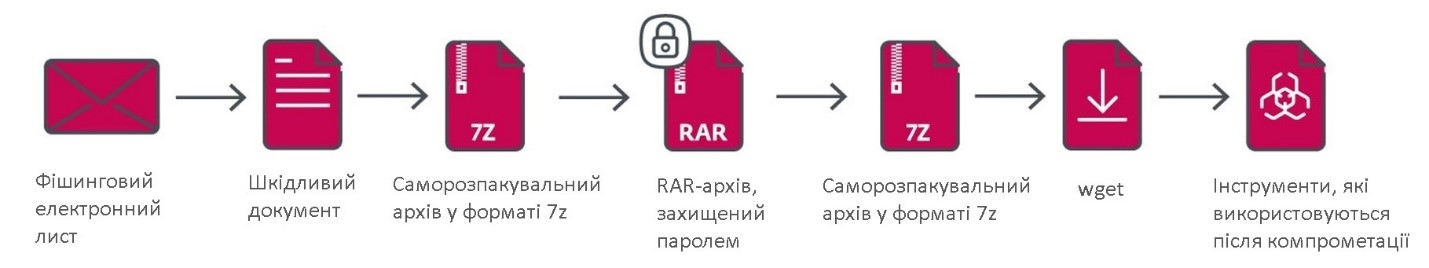 Послідовність інфікування. Кіберзлочинці Gamaredon залишаються непоміченими в мережі, як захиститися? ESET.
