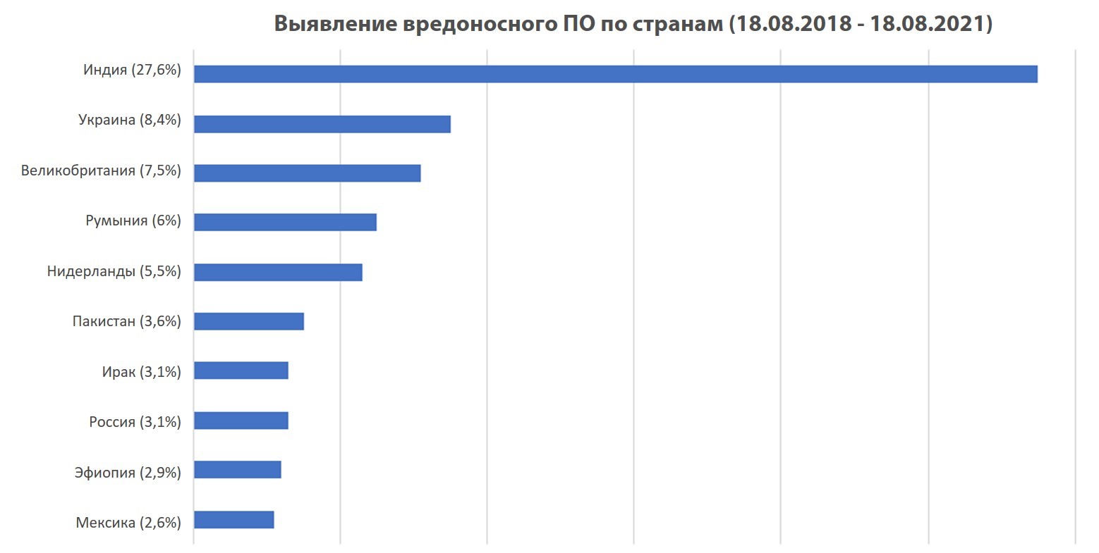 Распространение бэкдора по странам. Количество выявленных образцов шпионской программы 888 RAT для Android. ESET.