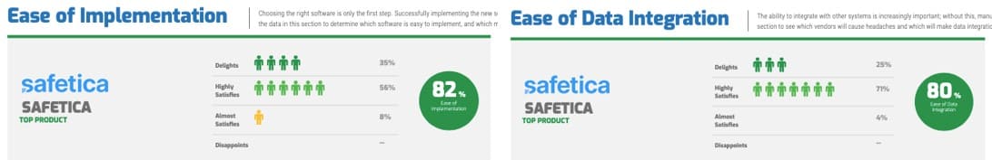 Надійні продукти Safetica забезпечили найвищі оцінки користувачів. ESET.