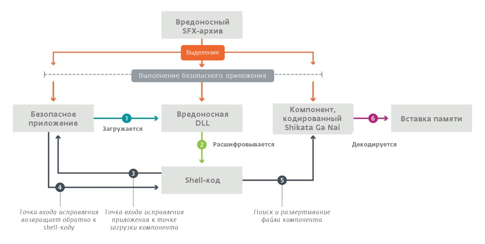 Схема атаки EmissarySoldier. Набор инструментов SysUpdate, который применяют киберпреступники LuckyMouse. ESET.
