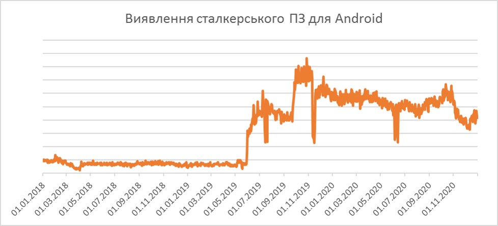 Темпи зростання загрози. Перевірте пристрої на наявність cталкерського ПЗ та видаліть підозрілі програми. ESET.