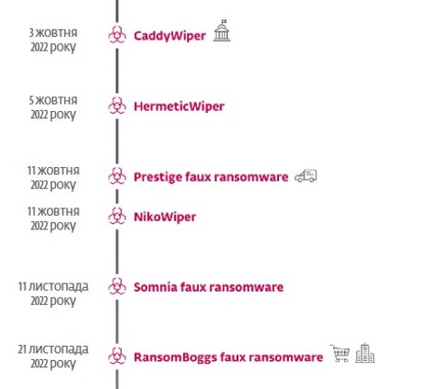 В Украине обнаружили новую программу-вымогатель RansomBoggs. ESET.