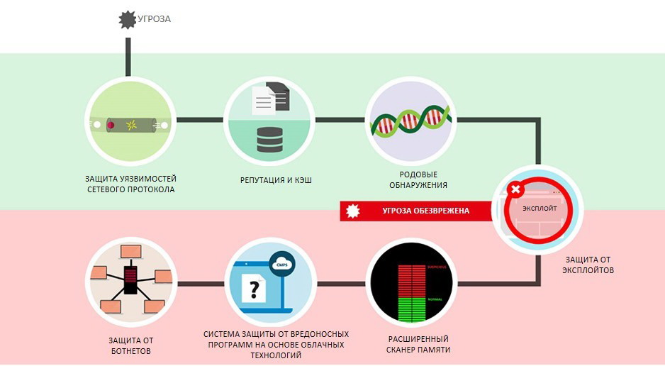 Технология ESET Технология ESET